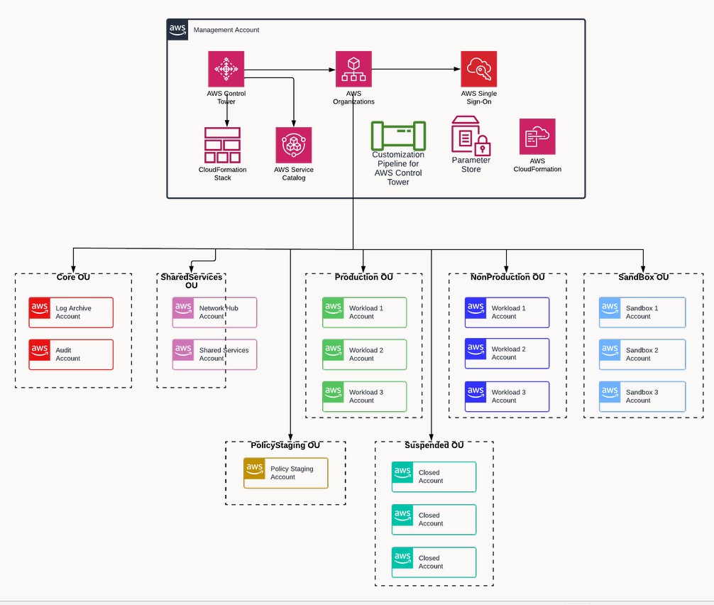 AWS FinOps - The Basics - FinOps Consultant